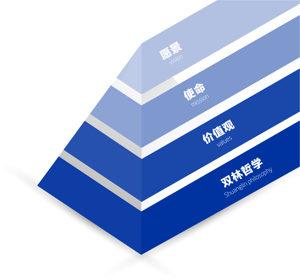 华体会平台-华体会（中国）文化理念“金字塔”